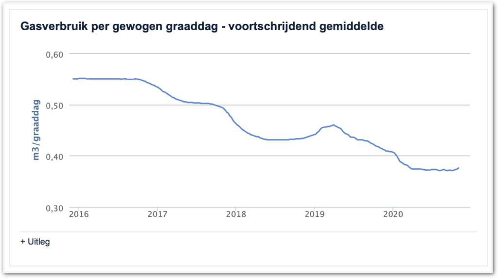 (de grafiek geeft het gemiddelde van de afgelopen 365 dagen)